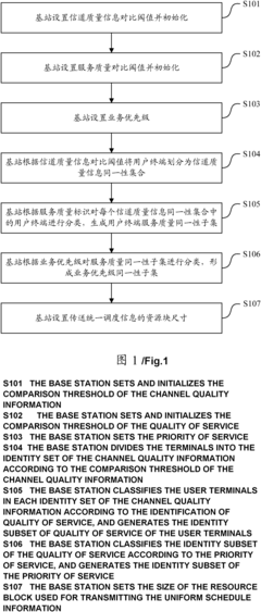 UNIFORM SCHEDULE METHOD A专利_专利查询 - 天眼查