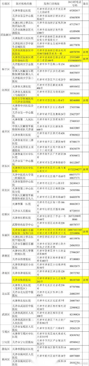 【天津市发热门诊地址,电话和候诊信息定时播报】7月6日0时,全市发热