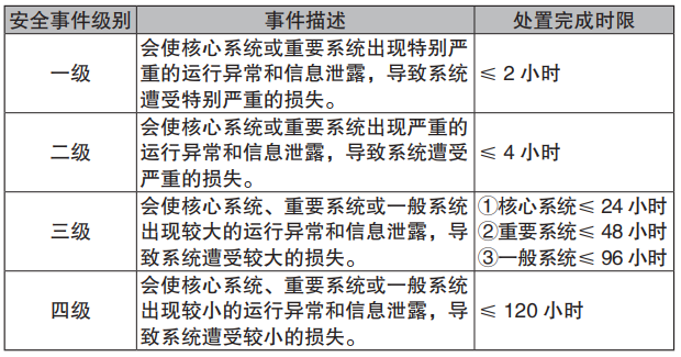 网络攻击事件,信息破坏事件,信信息安全应急响应事件分级分类网络安全